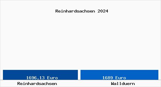 Vergleich Immobilienpreise Walldürn mit Walldürn Reinhardsachsen