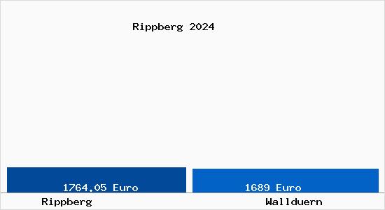 Vergleich Immobilienpreise Walldürn mit Walldürn Rippberg