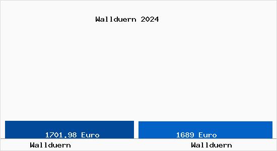 Vergleich Immobilienpreise Walldürn mit Walldürn Wallduern