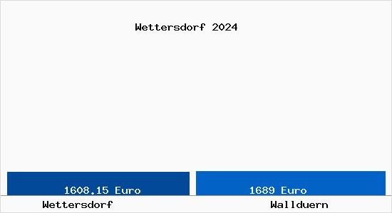 Vergleich Immobilienpreise Walldürn mit Walldürn Wettersdorf