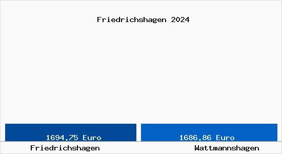 Vergleich Immobilienpreise Wattmannshagen mit Wattmannshagen Friedrichshagen