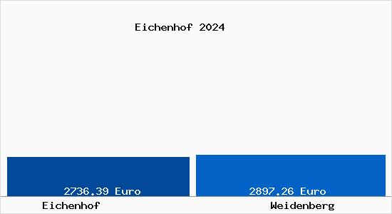 Vergleich Immobilienpreise Weidenberg mit Weidenberg Eichenhof