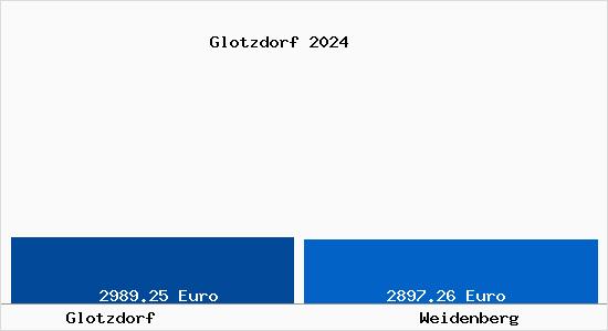 Vergleich Immobilienpreise Weidenberg mit Weidenberg Glotzdorf