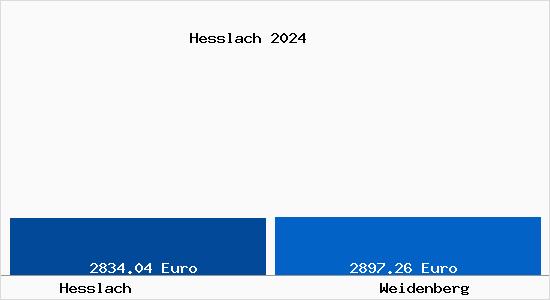 Vergleich Immobilienpreise Weidenberg mit Weidenberg Hesslach