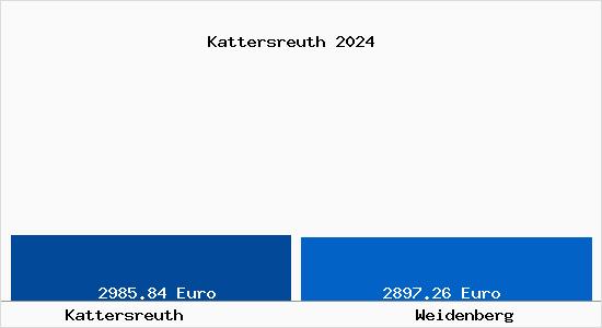 Vergleich Immobilienpreise Weidenberg mit Weidenberg Kattersreuth