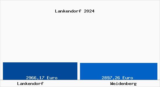Vergleich Immobilienpreise Weidenberg mit Weidenberg Lankendorf