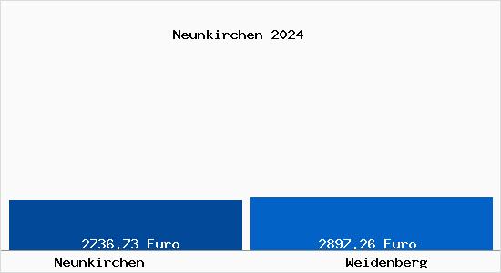 Vergleich Immobilienpreise Weidenberg mit Weidenberg Neunkirchen