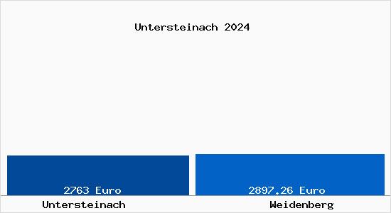Vergleich Immobilienpreise Weidenberg mit Weidenberg Untersteinach