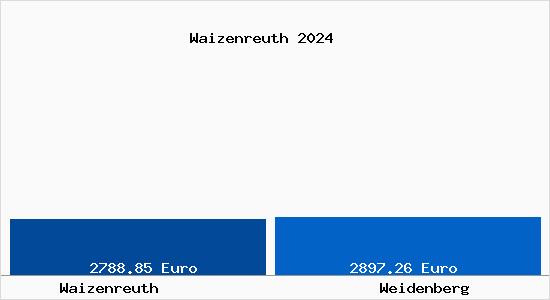 Vergleich Immobilienpreise Weidenberg mit Weidenberg Waizenreuth