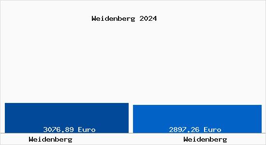 Vergleich Immobilienpreise Weidenberg mit Weidenberg Weidenberg