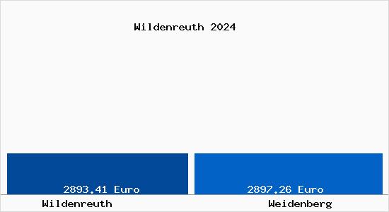 Vergleich Immobilienpreise Weidenberg mit Weidenberg Wildenreuth