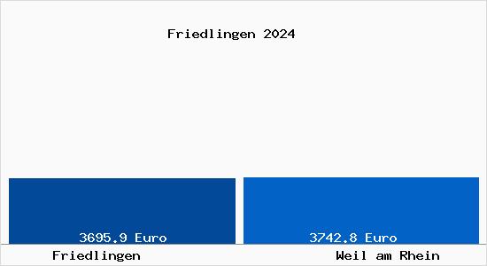 Vergleich Immobilienpreise Weil am Rhein mit Weil am Rhein Friedlingen