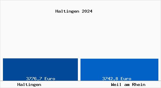 Vergleich Immobilienpreise Weil am Rhein mit Weil am Rhein Haltingen