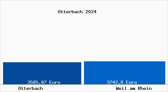 Vergleich Immobilienpreise Weil am Rhein mit Weil am Rhein Otterbach
