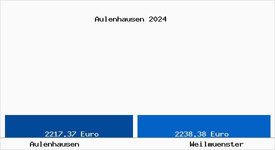Vergleich Immobilienpreise Weilmünster mit Weilmünster Aulenhausen