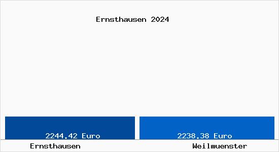 Vergleich Immobilienpreise Weilmünster mit Weilmünster Ernsthausen