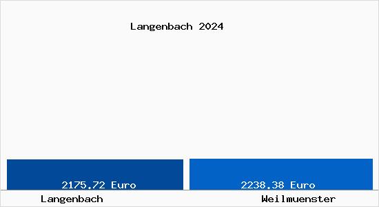 Vergleich Immobilienpreise Weilmünster mit Weilmünster Langenbach