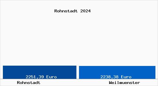 Vergleich Immobilienpreise Weilmünster mit Weilmünster Rohnstadt