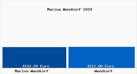Vergleich Immobilienpreise Wendtorf mit Wendtorf Marina Wendtorf