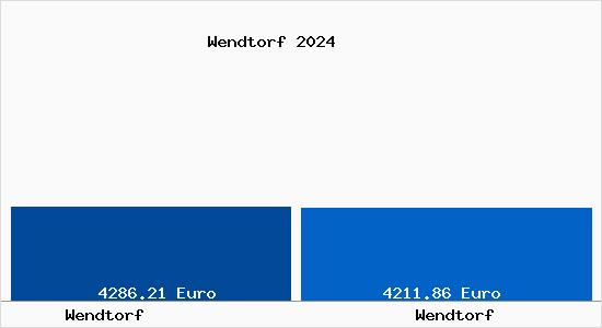 Vergleich Immobilienpreise Wendtorf mit Wendtorf Wendtorf