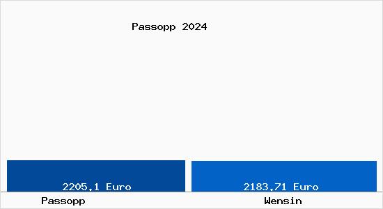 Vergleich Immobilienpreise Wensin mit Wensin Passopp