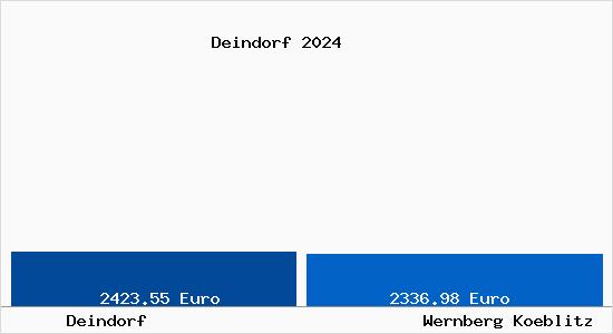 Vergleich Immobilienpreise Wernberg-Köblitz mit Wernberg-Köblitz Deindorf