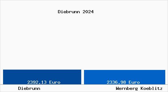 Vergleich Immobilienpreise Wernberg-Köblitz mit Wernberg-Köblitz Diebrunn