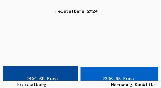 Vergleich Immobilienpreise Wernberg-Köblitz mit Wernberg-Köblitz Feistelberg