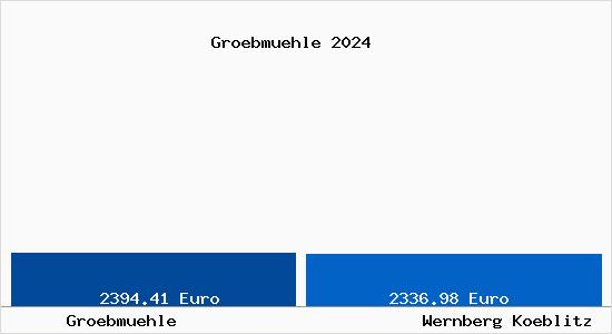 Vergleich Immobilienpreise Wernberg-Köblitz mit Wernberg-Köblitz Groebmuehle
