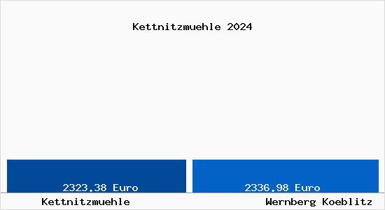 Vergleich Immobilienpreise Wernberg-Köblitz mit Wernberg-Köblitz Kettnitzmuehle