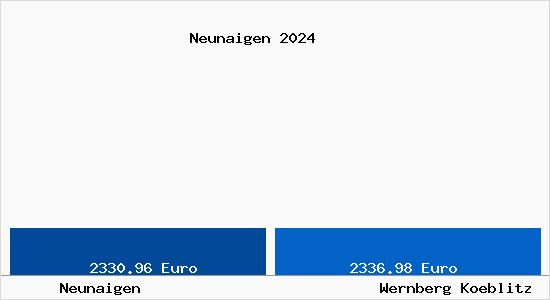 Vergleich Immobilienpreise Wernberg-Köblitz mit Wernberg-Köblitz Neunaigen