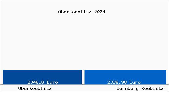 Vergleich Immobilienpreise Wernberg-Köblitz mit Wernberg-Köblitz Oberkoeblitz