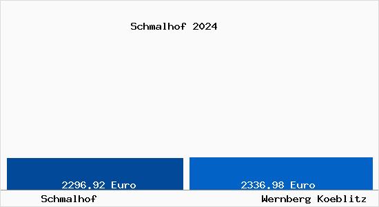 Vergleich Immobilienpreise Wernberg-Köblitz mit Wernberg-Köblitz Schmalhof