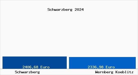 Vergleich Immobilienpreise Wernberg-Köblitz mit Wernberg-Köblitz Schwarzberg