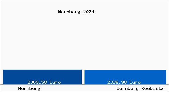 Vergleich Immobilienpreise Wernberg-Köblitz mit Wernberg-Köblitz Wernberg