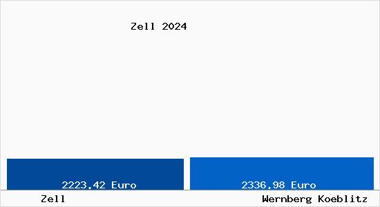 Vergleich Immobilienpreise Wernberg-Köblitz mit Wernberg-Köblitz Zell