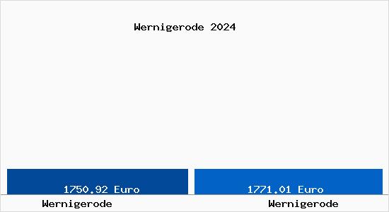 Vergleich Immobilienpreise Wernigerode mit Wernigerode Wernigerode