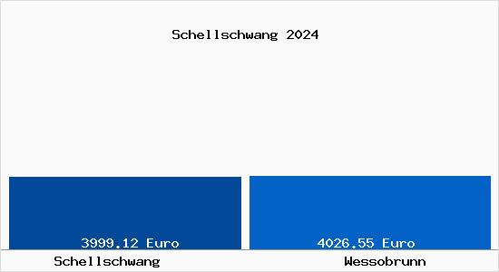 Vergleich Immobilienpreise Wessobrunn mit Wessobrunn Schellschwang