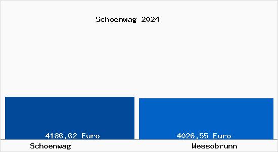 Vergleich Immobilienpreise Wessobrunn mit Wessobrunn Schoenwag