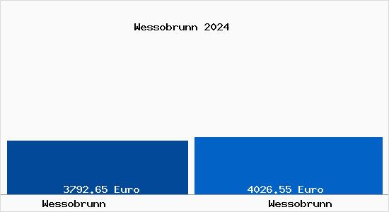 Vergleich Immobilienpreise Wessobrunn mit Wessobrunn Wessobrunn