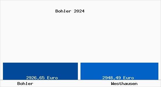 Vergleich Immobilienpreise Westhausen mit Westhausen Bohler