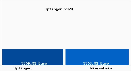 Vergleich Immobilienpreise Wiernsheim mit Wiernsheim Iptingen