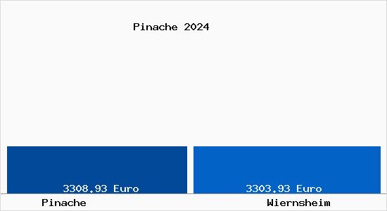 Vergleich Immobilienpreise Wiernsheim mit Wiernsheim Pinache