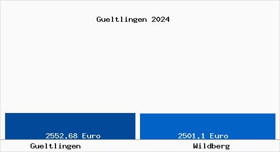 Vergleich Immobilienpreise Wildberg mit Wildberg Gueltlingen