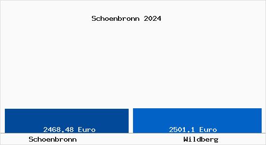Vergleich Immobilienpreise Wildberg mit Wildberg Schoenbronn