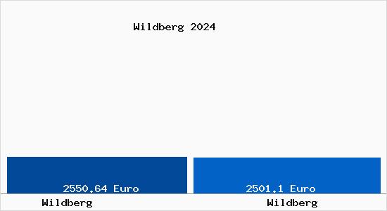 Vergleich Immobilienpreise Wildberg mit Wildberg Wildberg