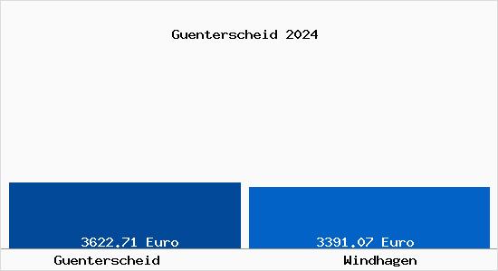 Vergleich Immobilienpreise Windhagen mit Windhagen Guenterscheid