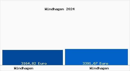 Vergleich Immobilienpreise Windhagen mit Windhagen Windhagen