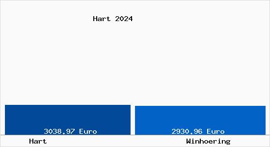 Vergleich Immobilienpreise Winhöring mit Winhöring Hart