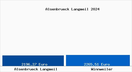 Vergleich Immobilienpreise Winnweiler mit Winnweiler Alsenbrueck Langmeil